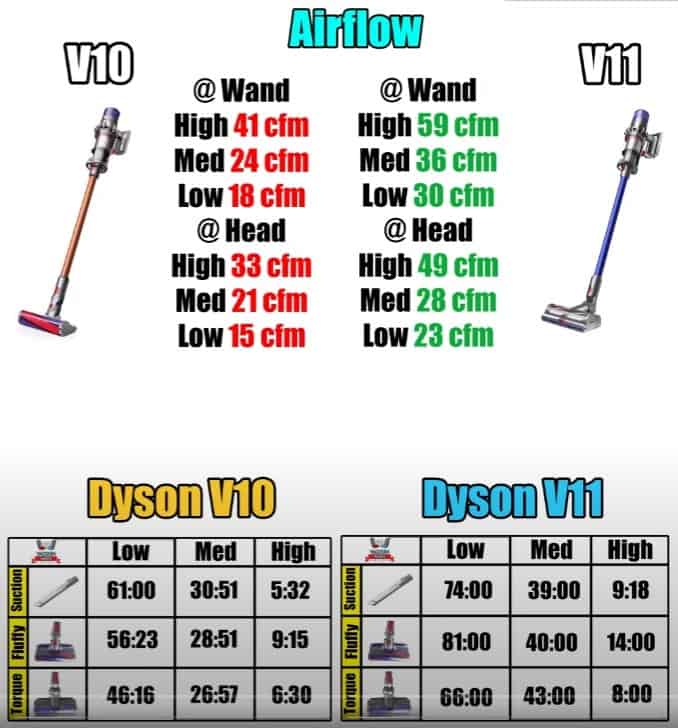 central vacuum vs dyson v11