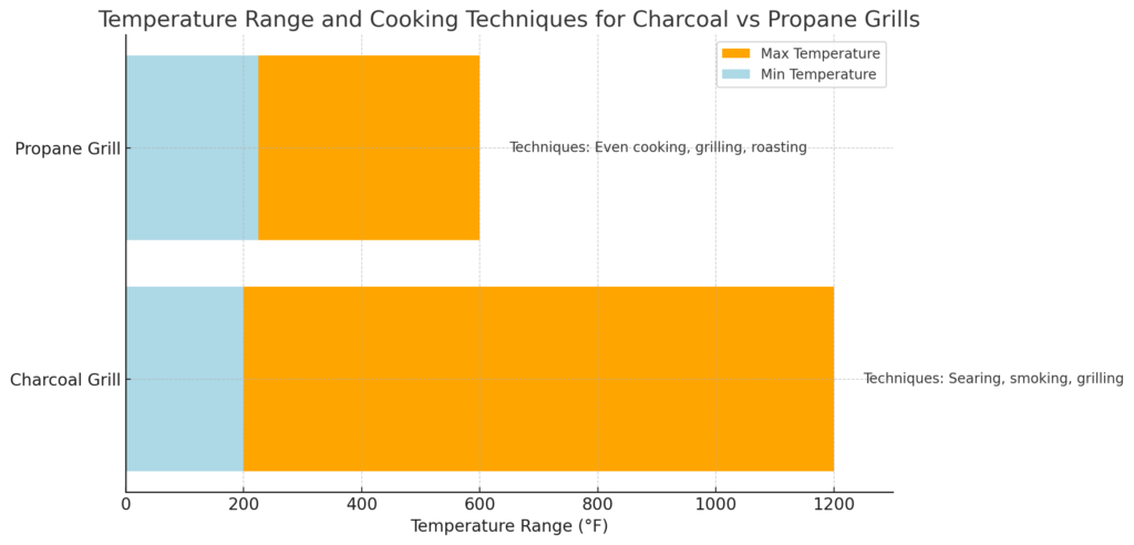 Temperature range and cooking techniques for charcoal vs propane grills