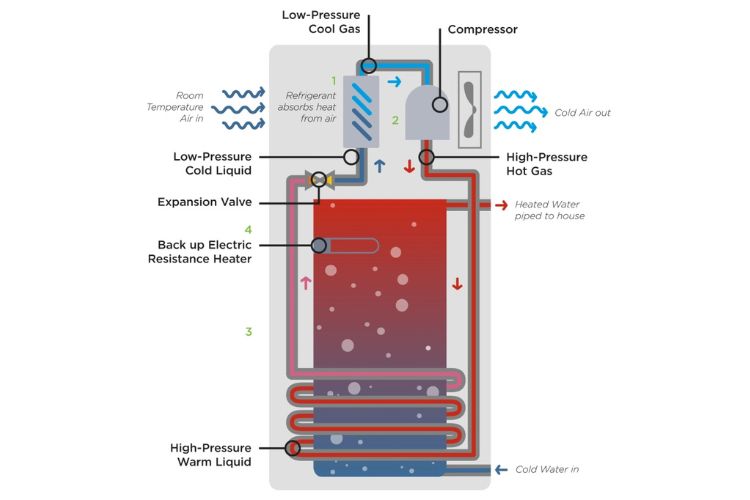 how does a heat pump water heater work